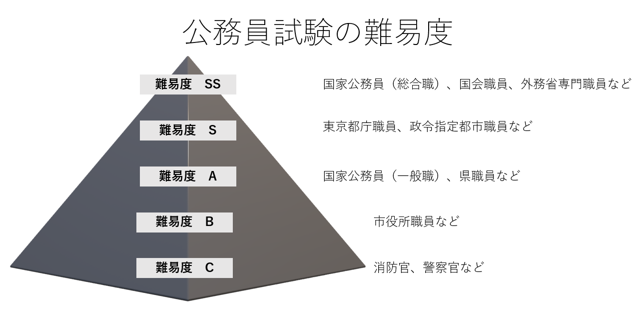 公務員試験の難易度ランキング2026｜偏差値と倍率低下の真相