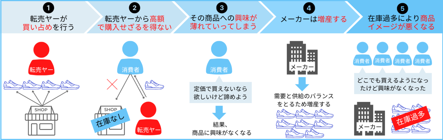 転売ヤーとは？嫌われる理由と儲かる仕組み・違法性の境界線を徹底解説