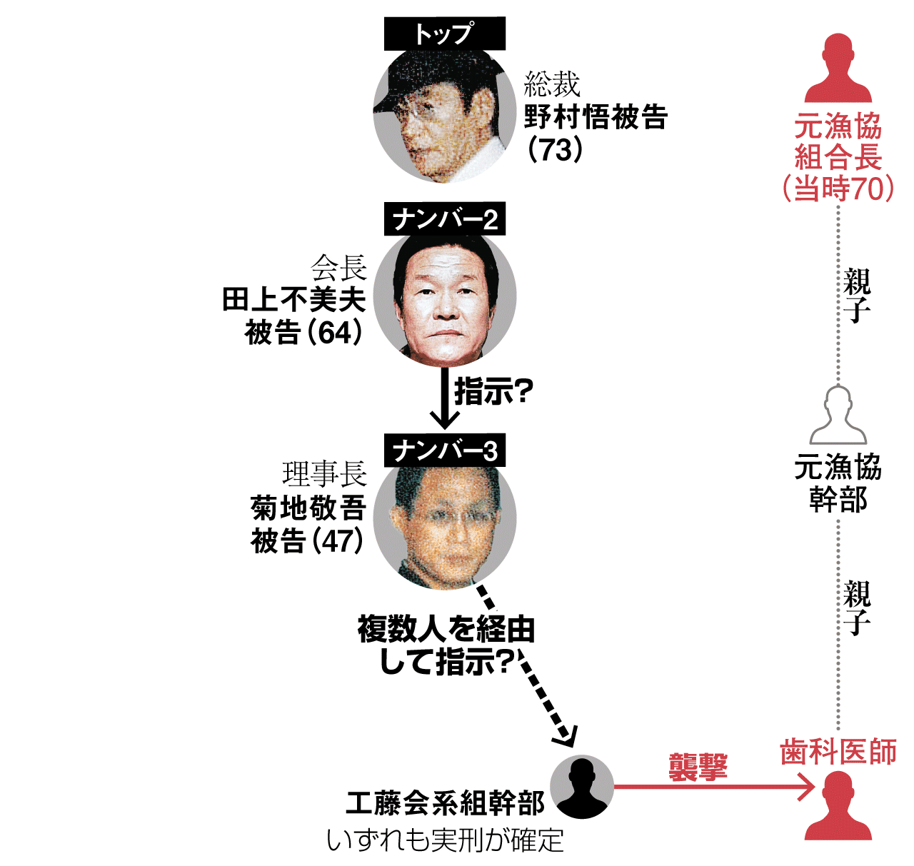 工藤会トップの死刑判決はなぜ無期に減刑？控訴審の理由と最高裁の行方