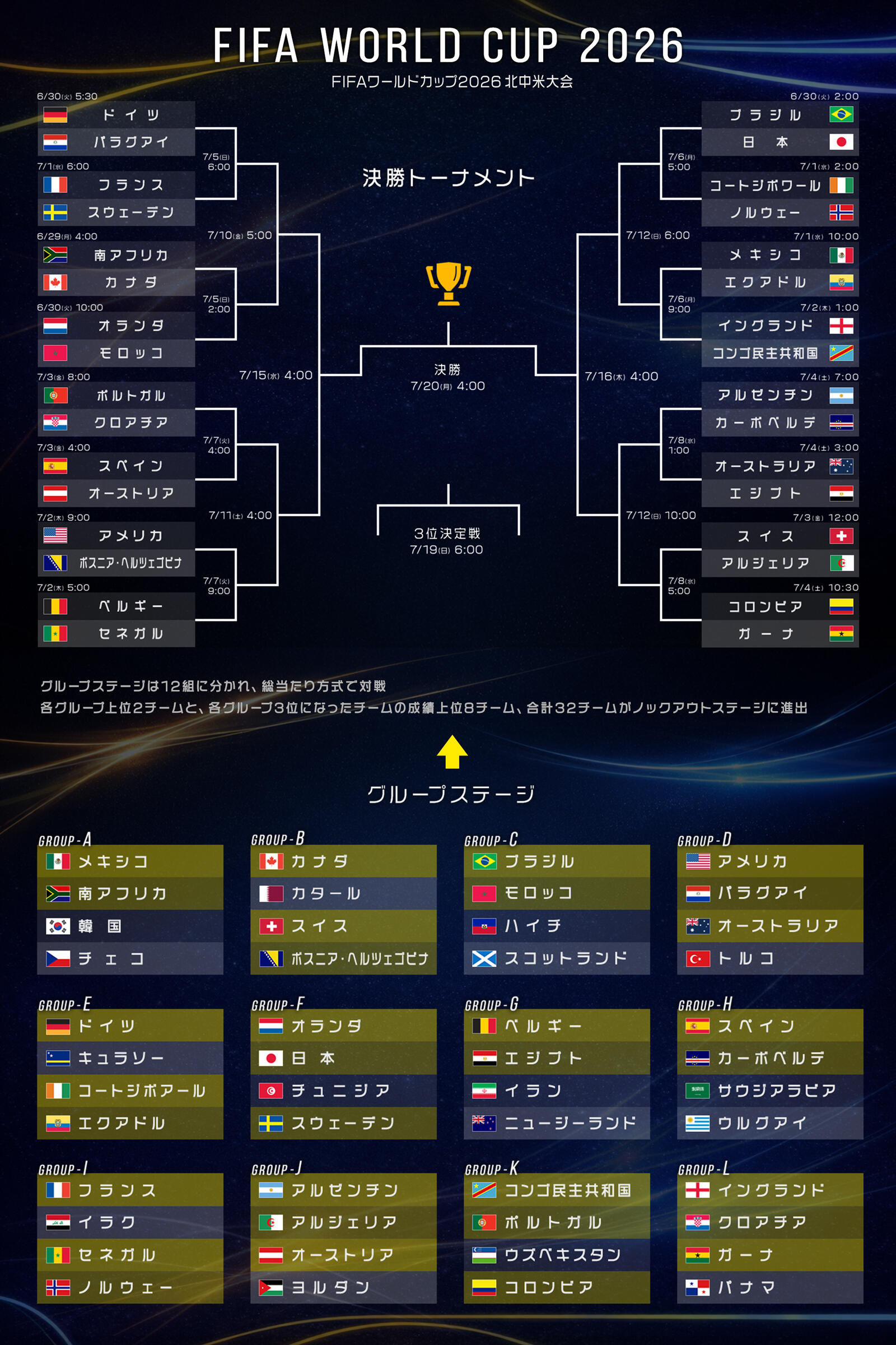 W杯2026決勝トーナメント組み合わせ速報！日本の対戦カードと日程
