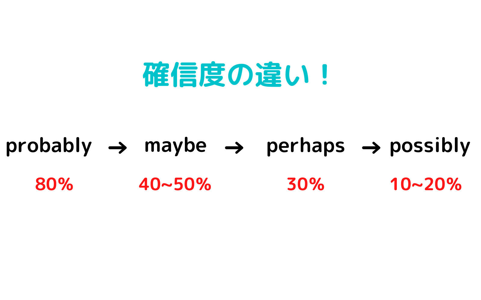英語Perhapsの意味と確率の真相｜Maybeとの違いやビジネス活用