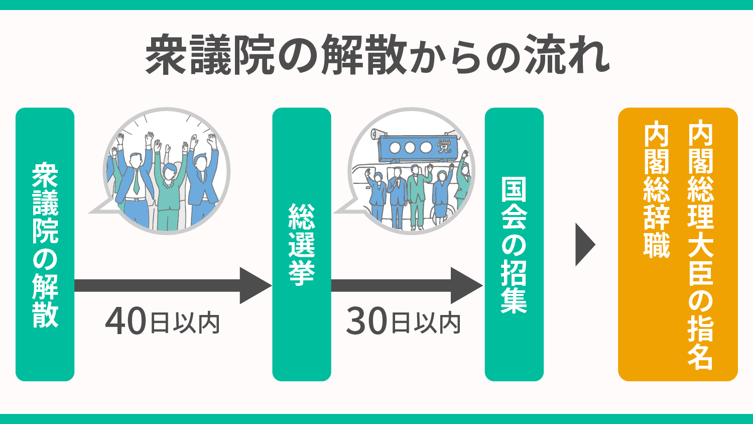 衆議院解散とは？憲法7条・69条の違いや理由・総選挙の仕組みを解説