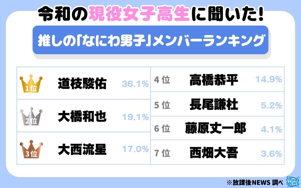 【2026最新】なにわ男子人気ランキング！道枝駿佑を抑えた衝撃の1位とは