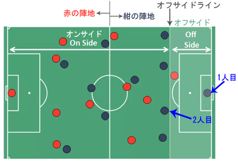【噂】 サッカー の オフサイド と は 歴代彼氏・彼女まとめ #791