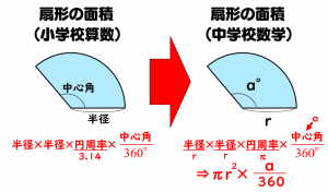 【2026年最新】Ai時代だからこそ差がつく数学脳。「扇形の面積の求め方」を公式なしで直感理解する技術