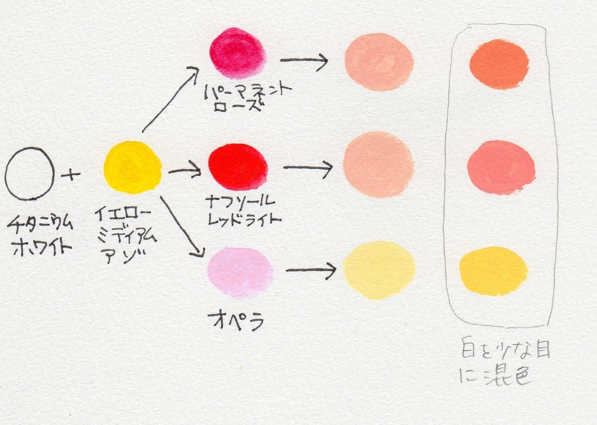 【2026年最新版】プロが明かす「肌色」表現の極意：絵の具の混色からデジタルイラスト、コスメ調合まで徹底解説