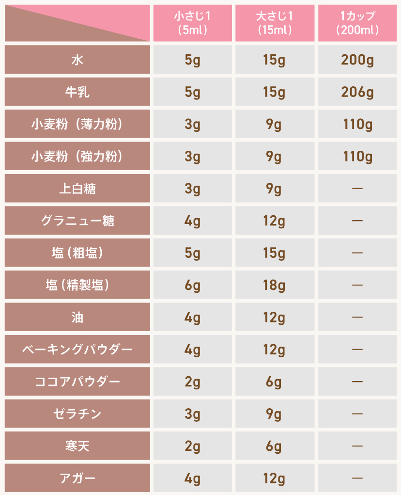 砂糖大さじ1は何グラム？15Gの誤解と種類別早見表・計量裏ワザ