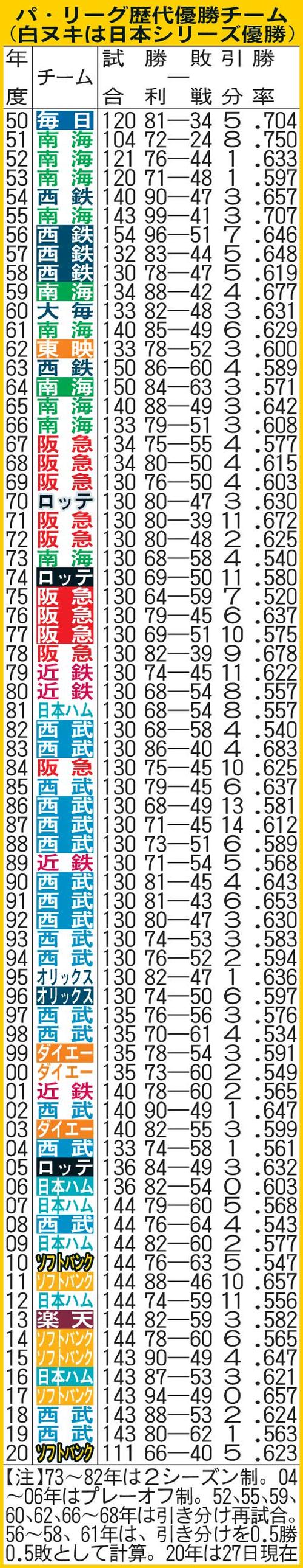 プロ野球歴代優勝チーム完全年表！最強覇者と日本一回数ランキング