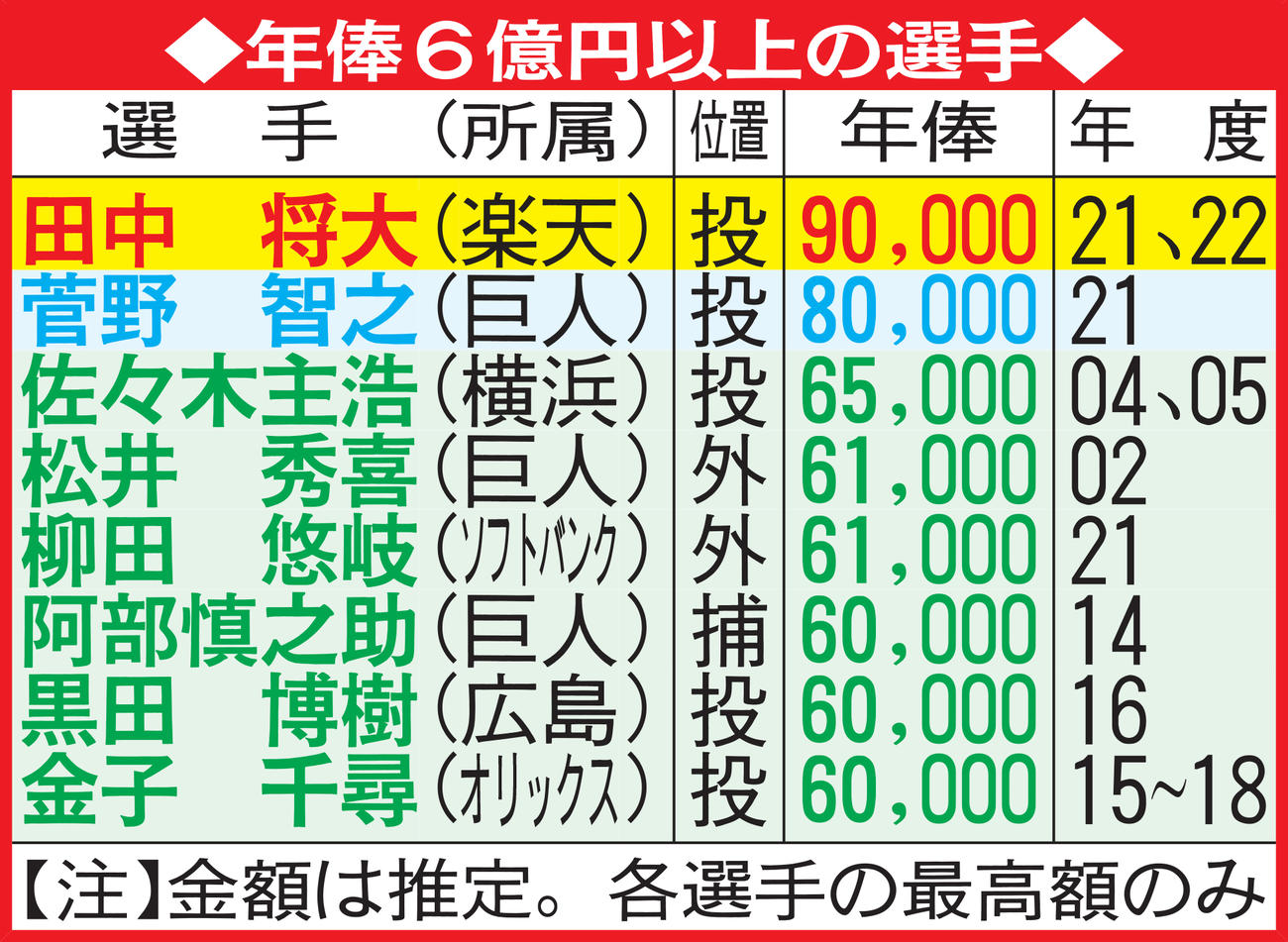 田中将大の年俸推移と現在｜9億円から急落の真相と200勝への道