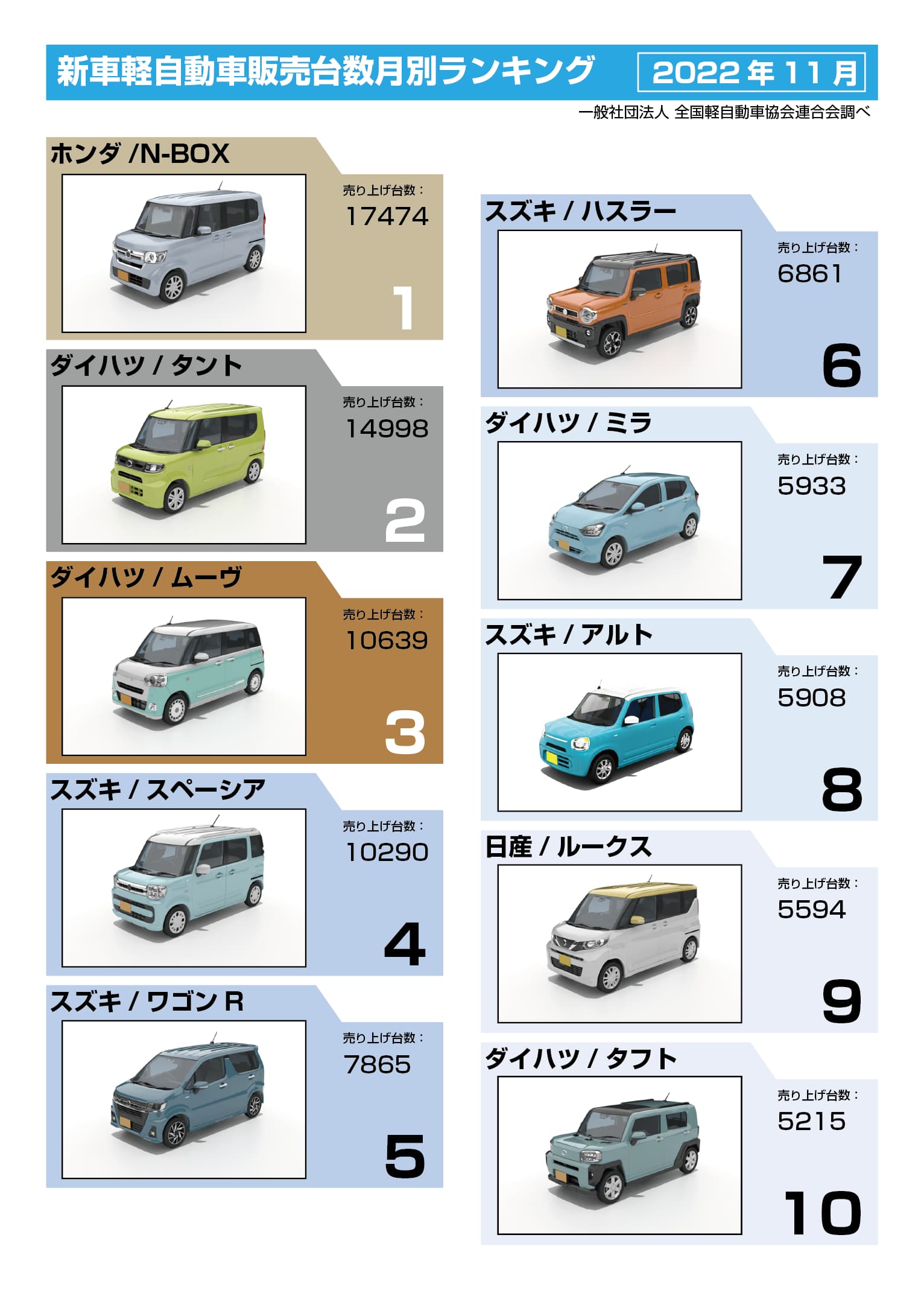 【2026年最新】人気の軽自動車ランキング独自調査！専門家が選ぶ真の1位に驚愕