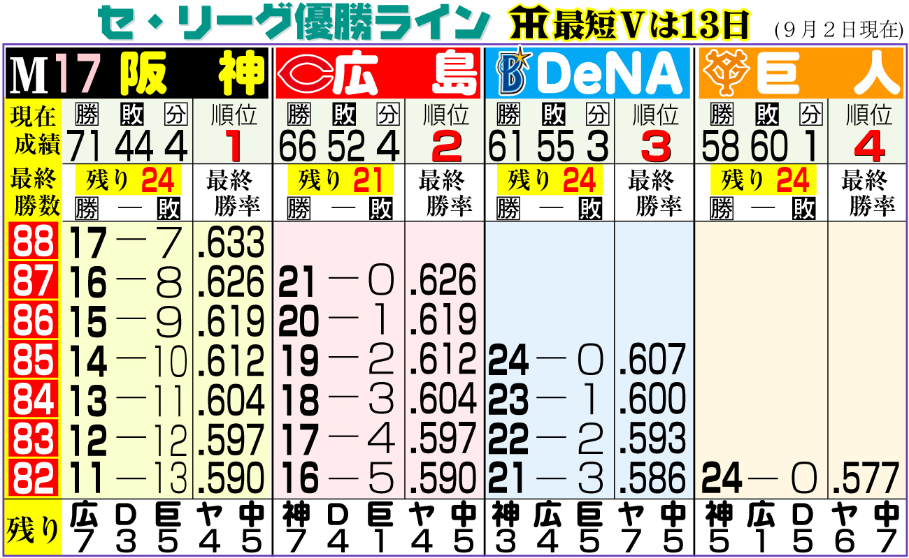 【2026】阪神タイガース優勝条件と最短日！マジック点灯と歓喜の胴上げ