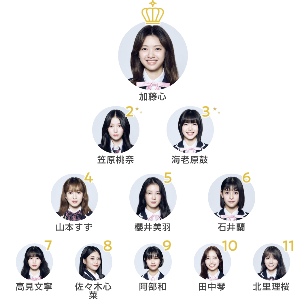 日プ歴代順位と波乱の真相！Jo1・Ini・Me: I決定の裏側