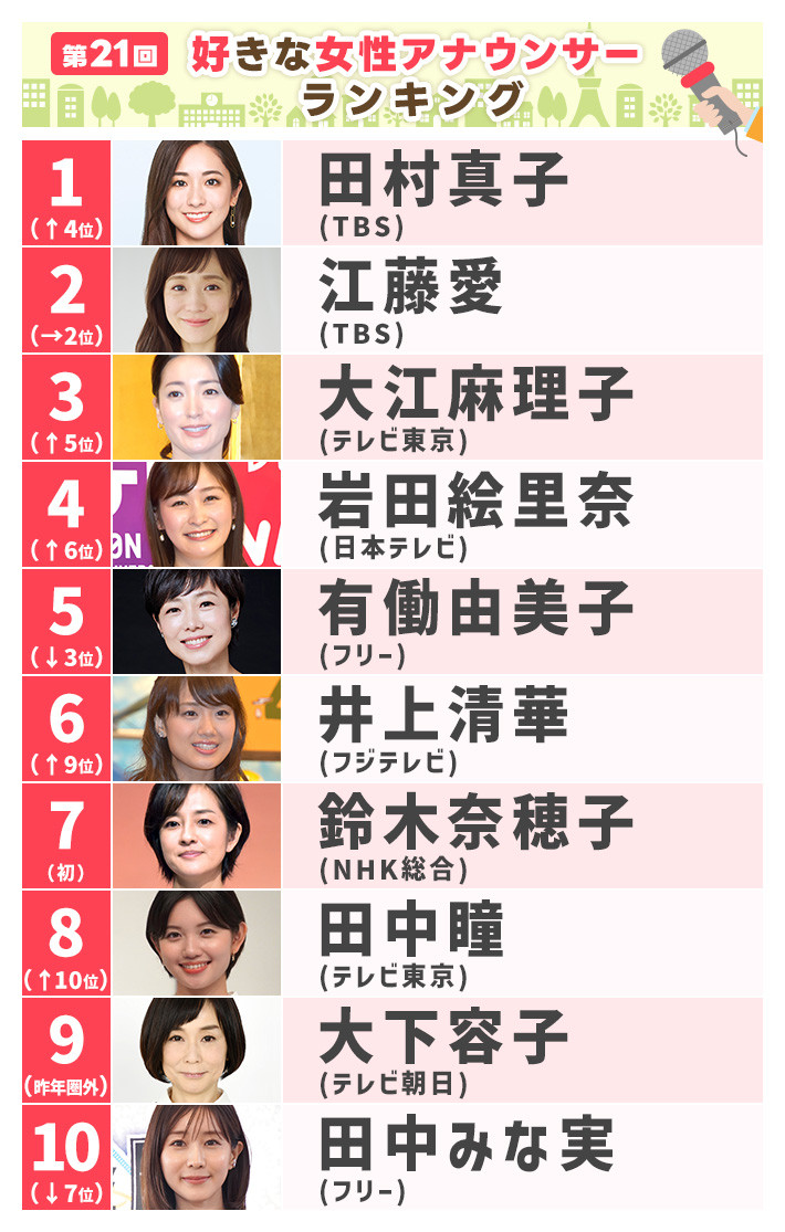 【2026】人気女性アナランキング！お茶の間が選ぶ圧倒的1位は誰？