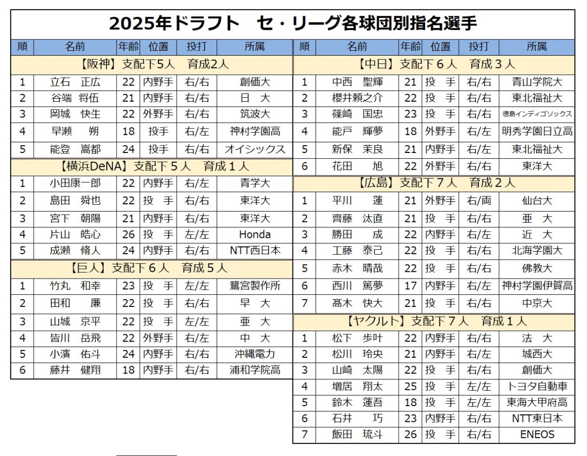 【2026】プロ野球ドラフト指名選手一覧！12球団の競合結果と全容