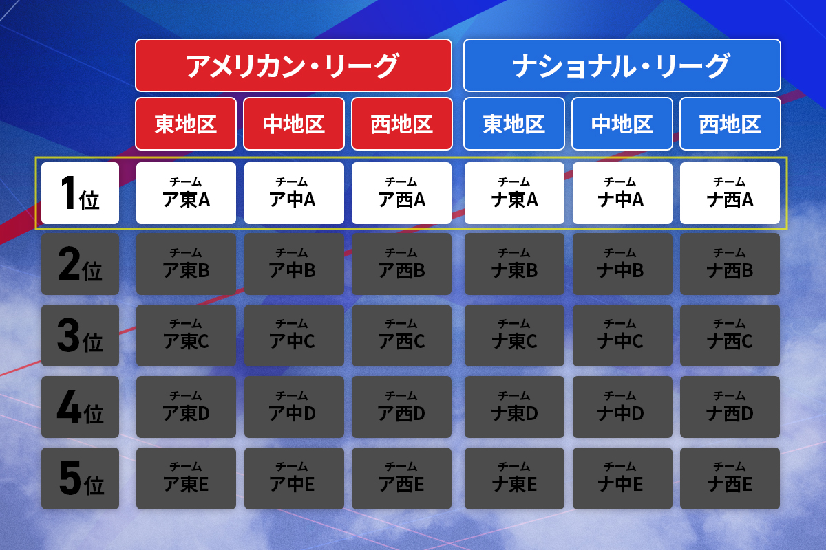 大リーグはなぜ162試合？過密日程の理由とNpbとの違いを徹底解説