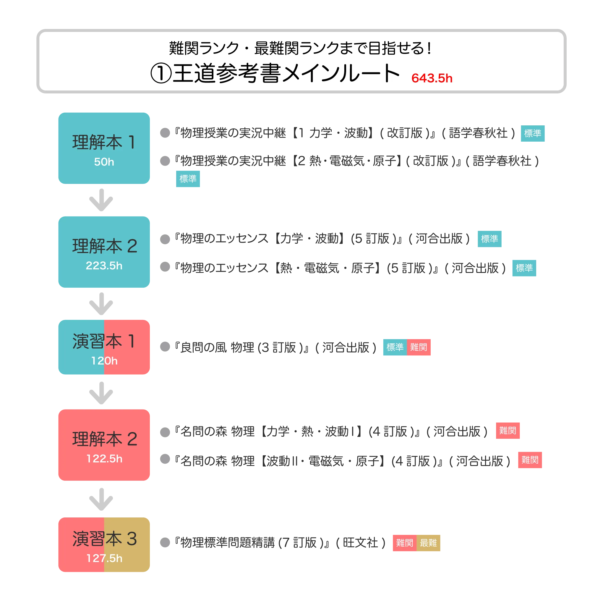物理参考書ルート2026決定版！独学で偏差値70突破する最短手順