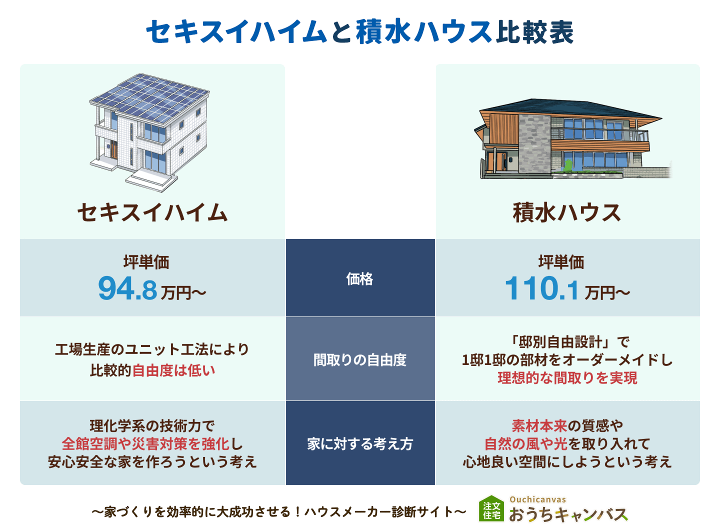積水ハウスとセキスイハイムの違いを徹底比較！構造・坪単価の真相