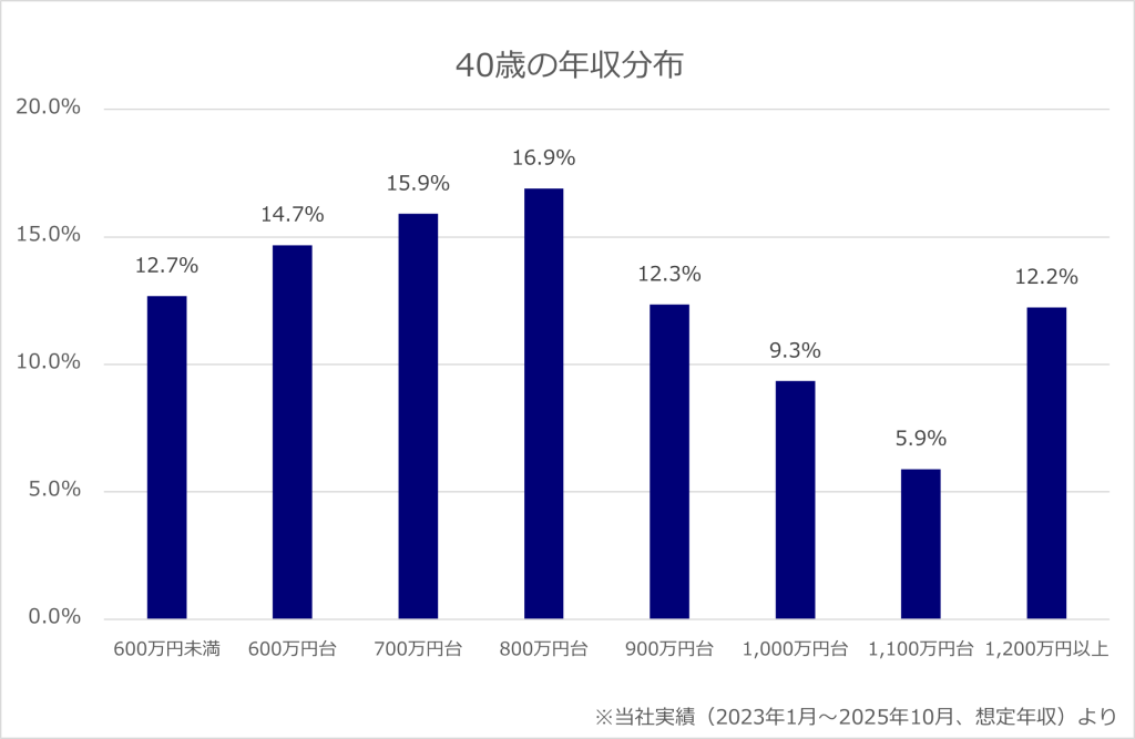 【真相】 40 歳 年収 中央 値 最新熱愛噂まとめ #901