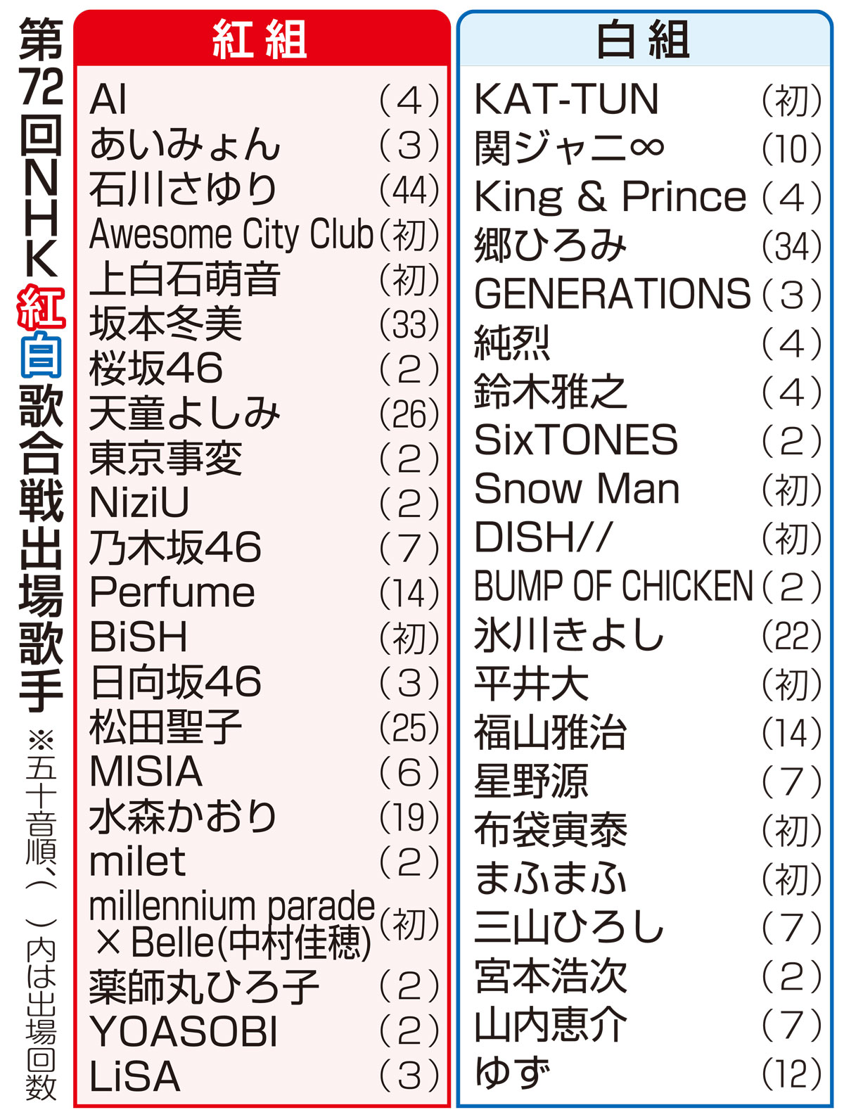 第72回紅白歌合戦2026出演者発表！初出場の衝撃と落選の真相