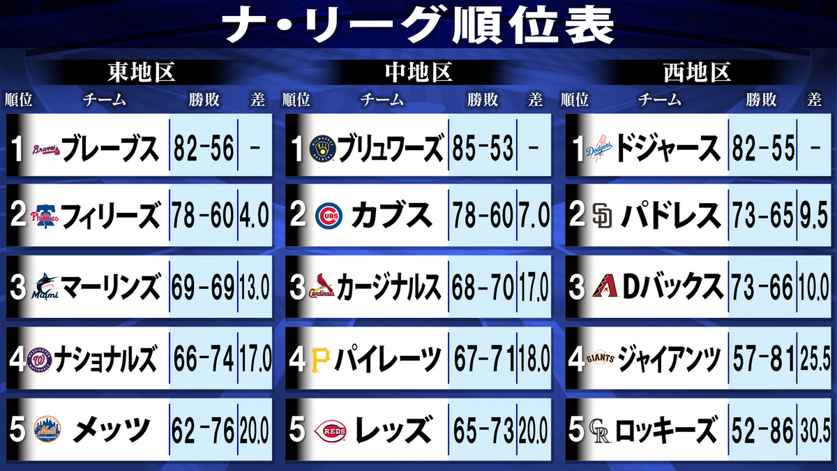 Mlb残り試合数は何戦？2026地区優勝マジックと大谷翔平の最新戦況