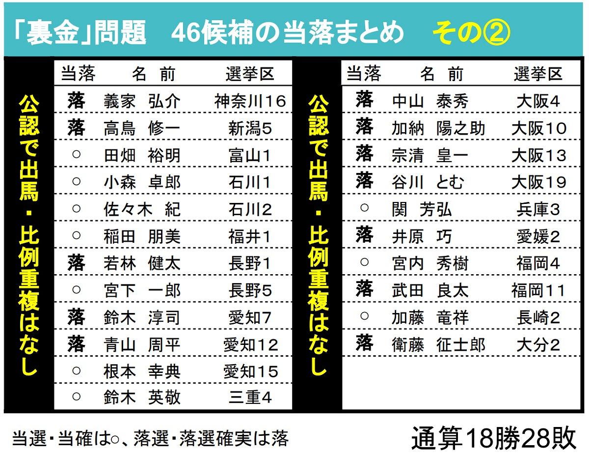 自民党の落選議員一覧まとめ！重鎮・現職閣僚の敗因と現在の進路