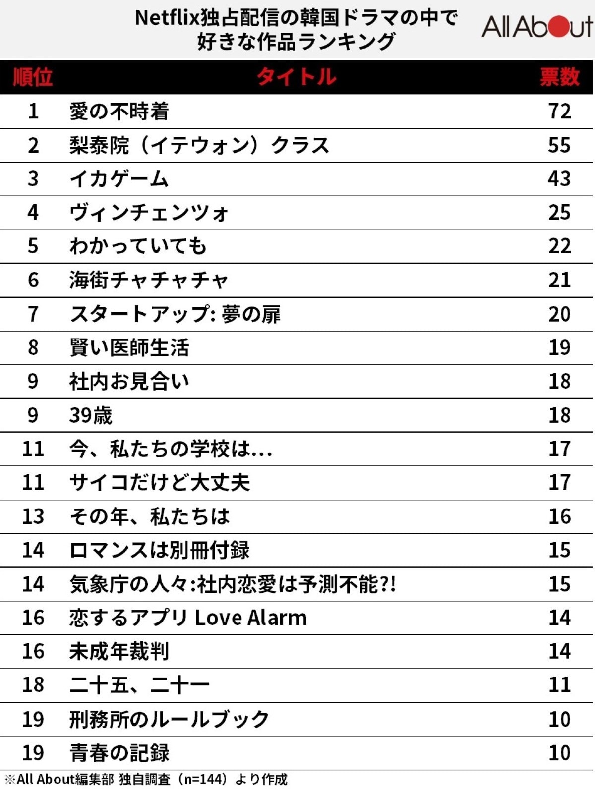 2026年最新：Netflix韓ドラの勢力図が一変！世界を躍動させる傑作と隠れた名作のリアルな現在地