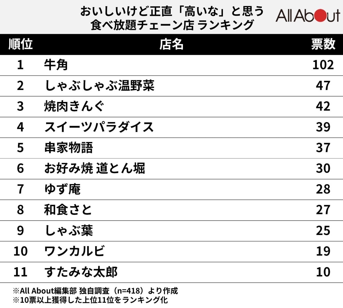 しゃぶしゃぶ食べ放題チェーン徹底比較！コスパと肉質で選ぶ人気店