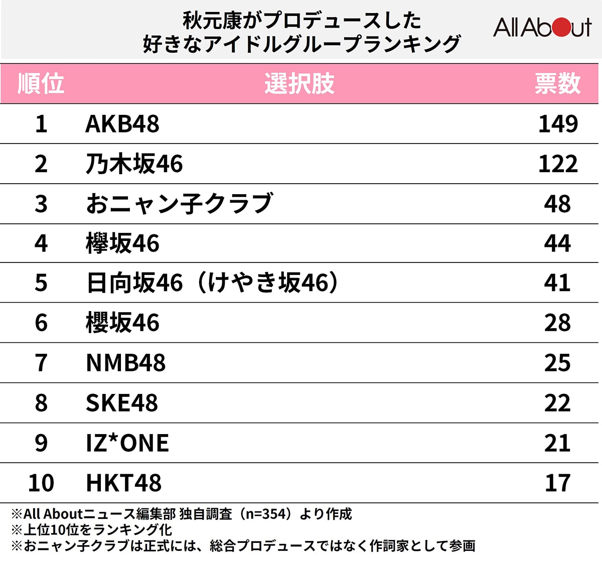 秋元康プロデュース一覧｜歴代ヒットから2026年最新プロジェクトまで網羅