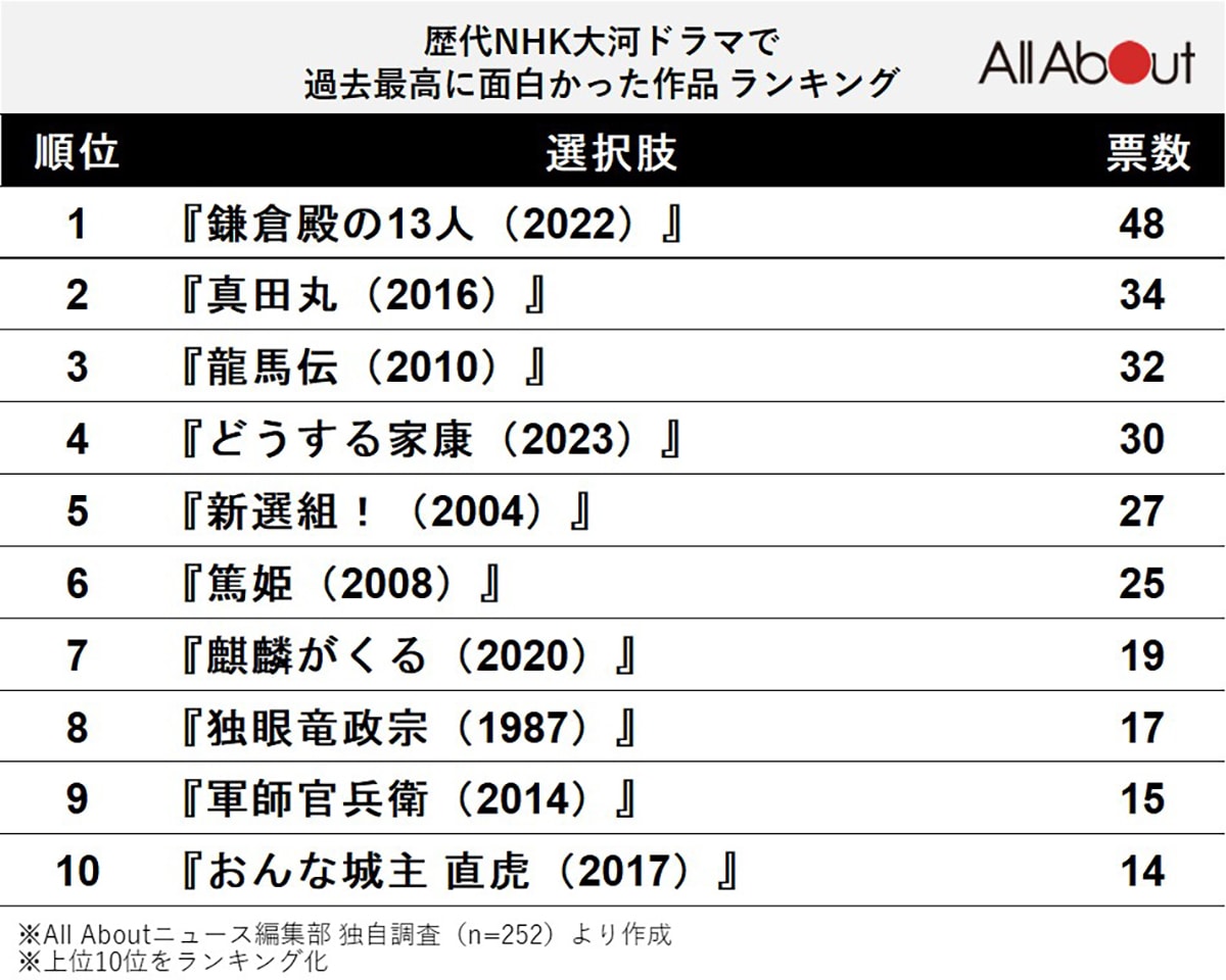 歴代大河ドラマで最も愛された傑作は？ファンと視聴率で選ぶ最高峰