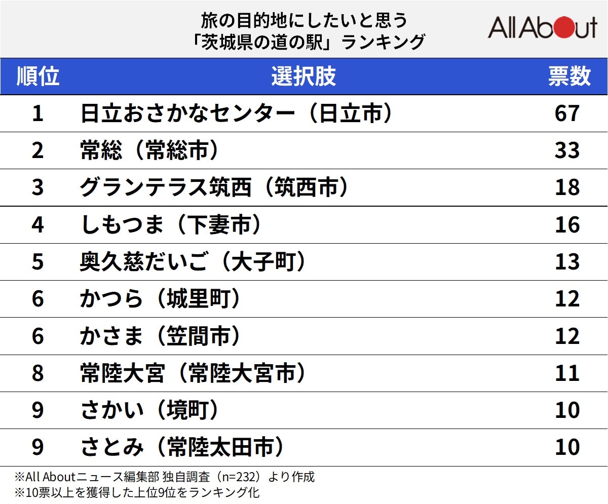 【2026最新】茨城の道の駅おすすめランキング！海鮮と温泉の穴場