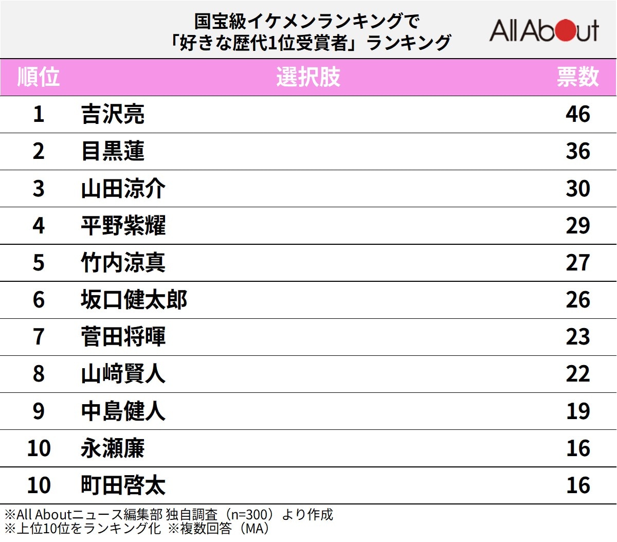 【2026最新】国宝級イケメンランキング歴代1位＆殿堂入り総まとめ