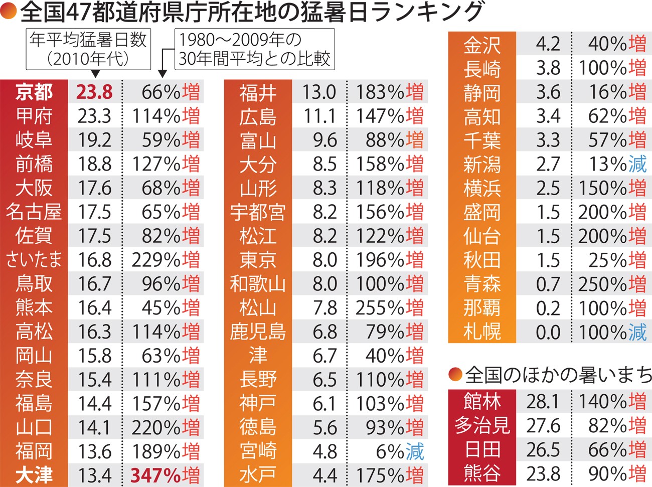 京都の最高気温は何度まで達した？猛暑の真相と2026年最新対策