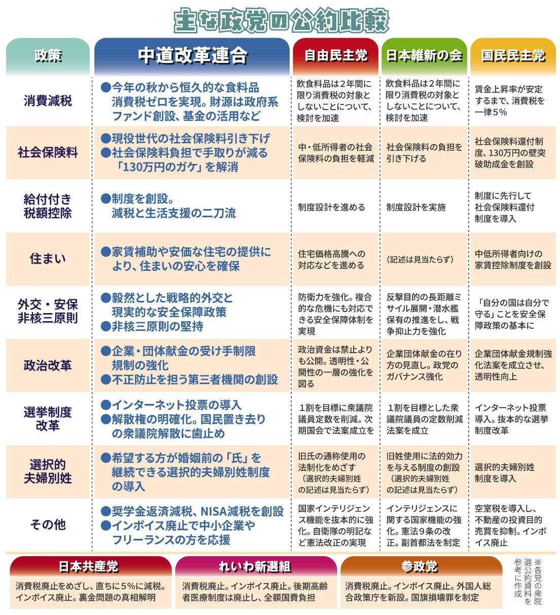 2026年最新政党比較！主要党の政策・公約と立ち位置を徹底解説