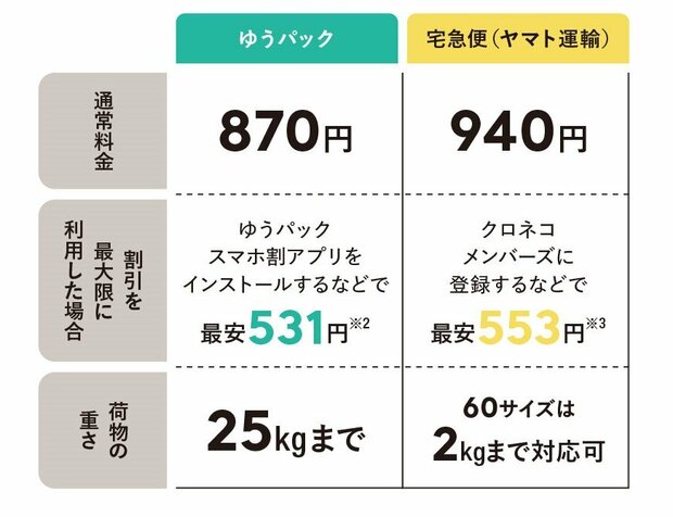 【プロフィール】 ゆう パック と ヤマト どっち が 安い 最新出演情報まとめ #750