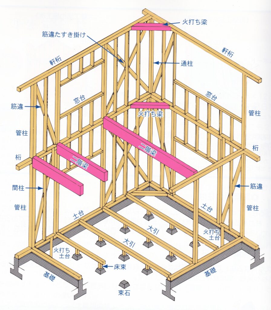 梁とは？柱との違いから大梁・小梁の種類とマンション活用術まで徹底解説