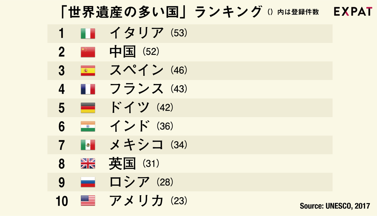世界遺産が一番多い国はどこ？最新ランキングと穴場国を独占解説