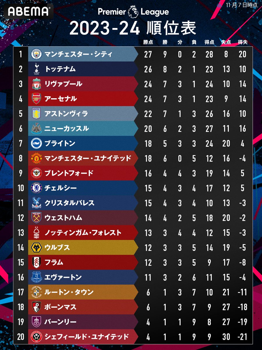 マンC最新順位と勝点差｜2026年プレミア優勝への全シナリオ