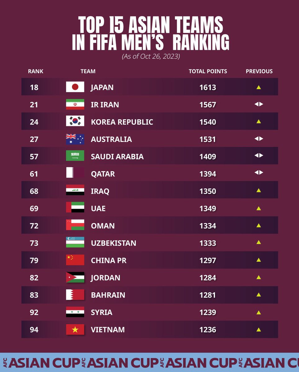 【2026最新】サッカーアジアランキング全順位！日本の現在地とW杯への影響