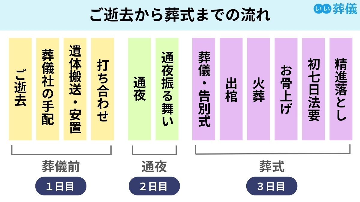 亡くなってから葬儀までの日数は？火葬待ち急増の理由と安置限界の真実