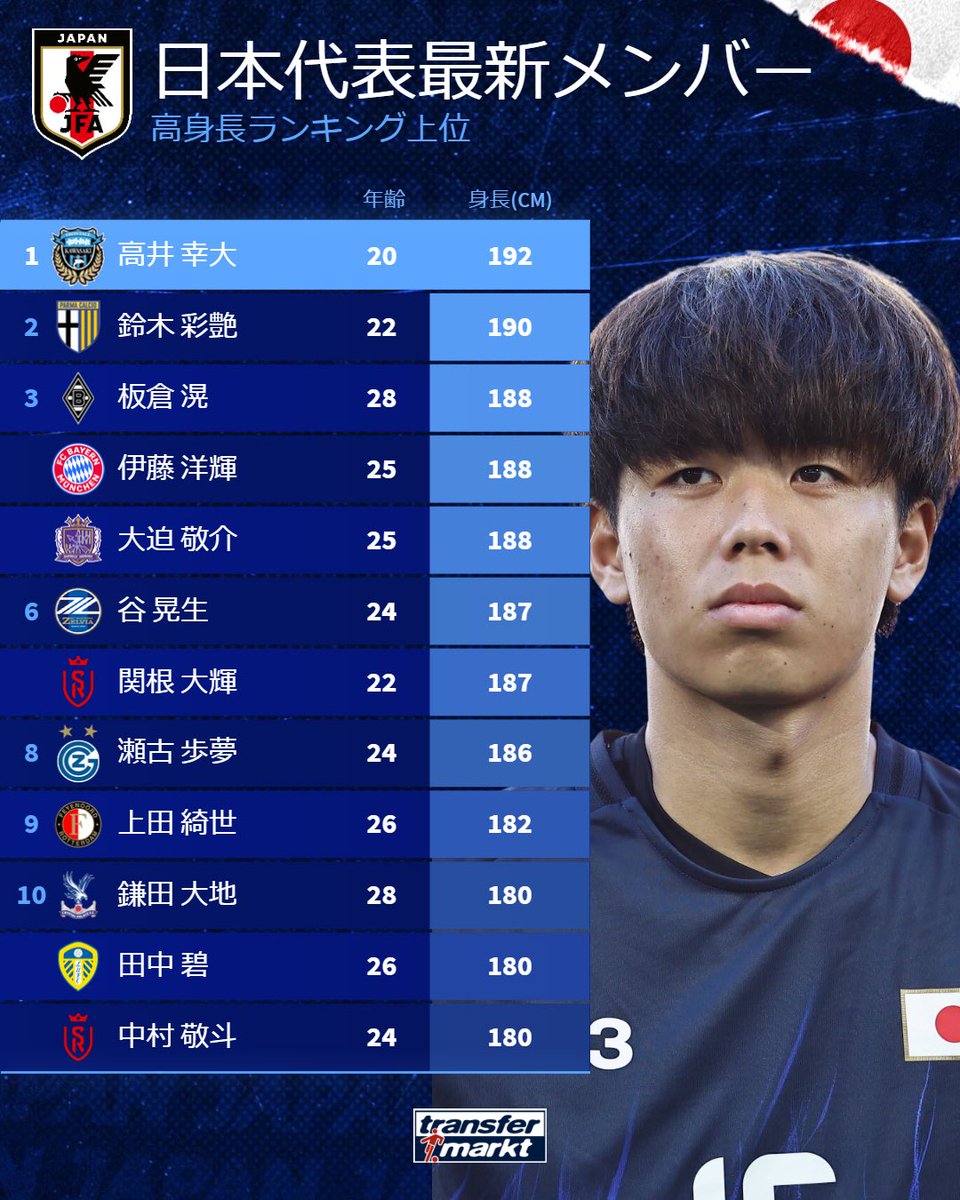 【2026最新】サッカー日本代表の平均身長は何Cm？世界との体格差