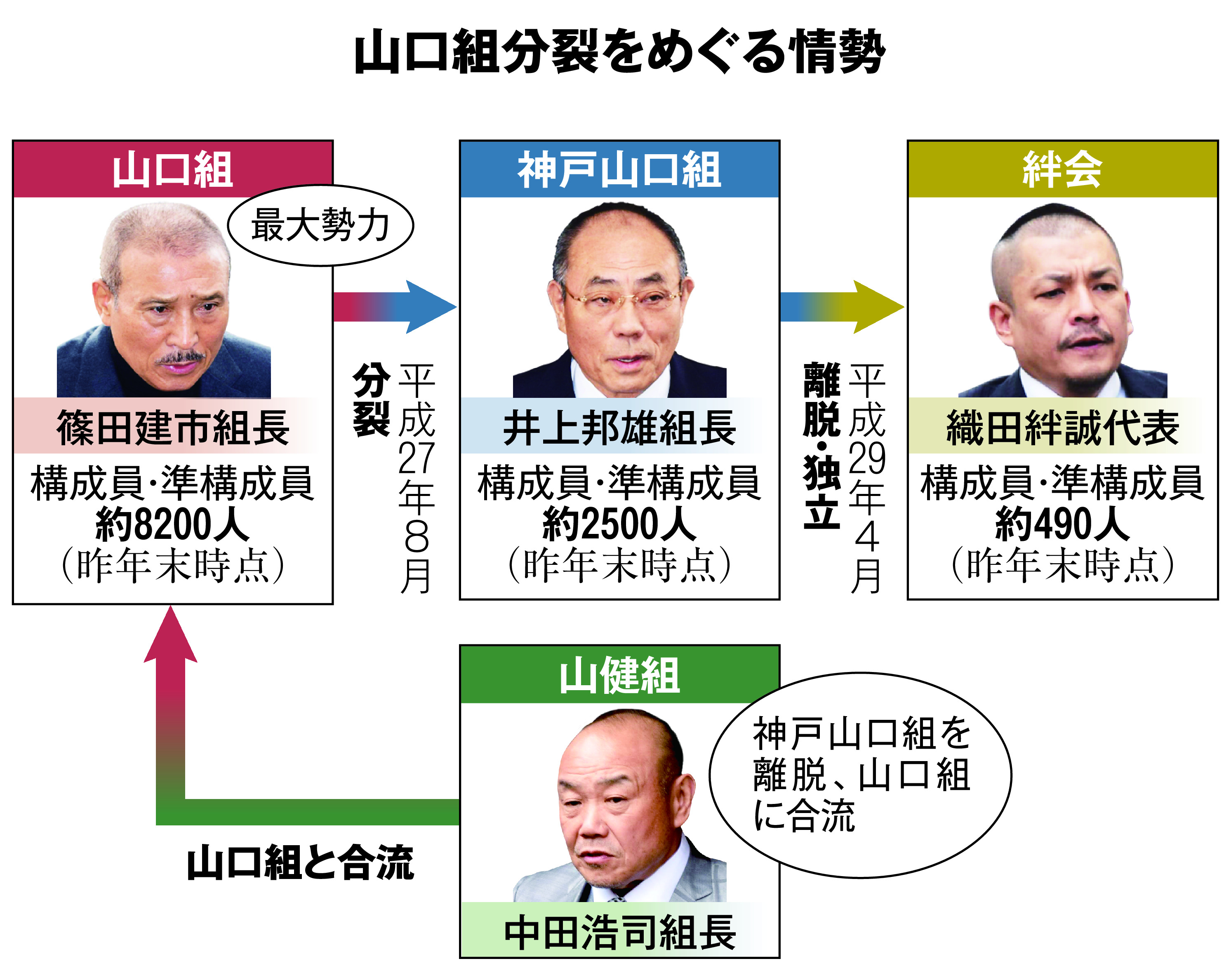 七代目山口組の組織図と最新人事速報｜司忍組長の後継体制と動向の真相