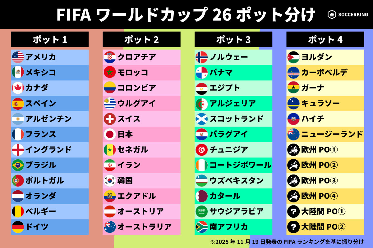 2026年W杯ポット分け最新全貌！日本代表の命運と死の組回避策