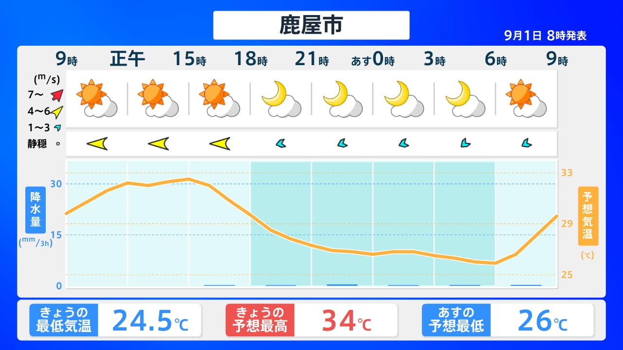 鹿屋の天気【2026年最新】今日明日の気温・降水確率から週間予報・台風まで徹底解説