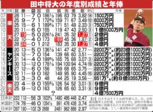 【話題】 田中 将 大 年俸 話題のSns投稿まとめ 2026 #607
