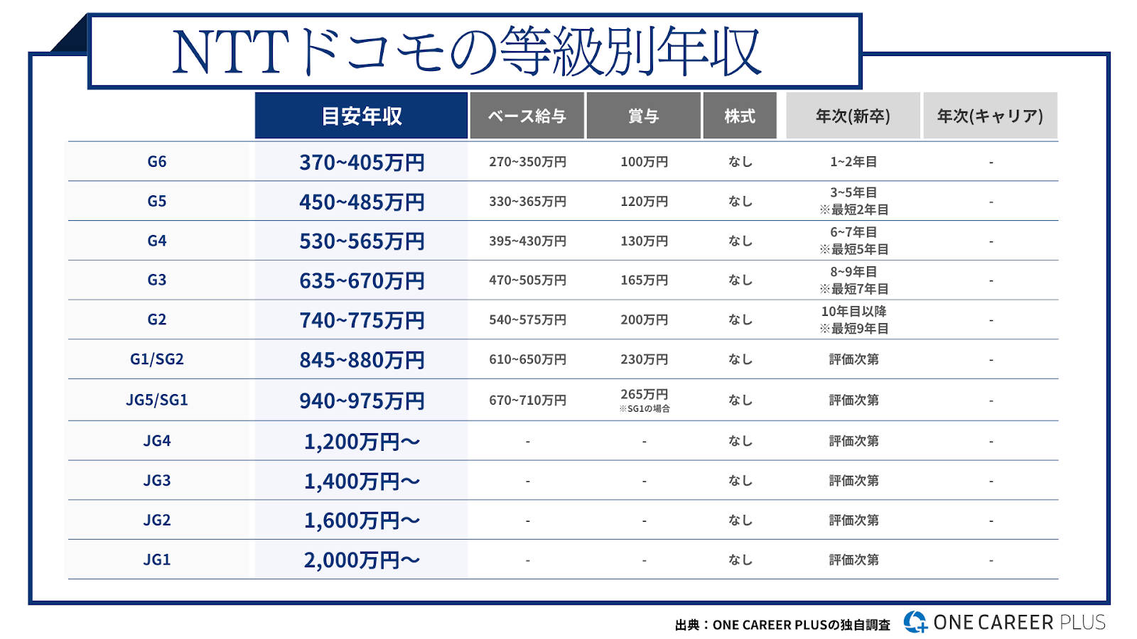 Nttドコモの年収は本当に高い？役職別給与と人事制度改革の真相
