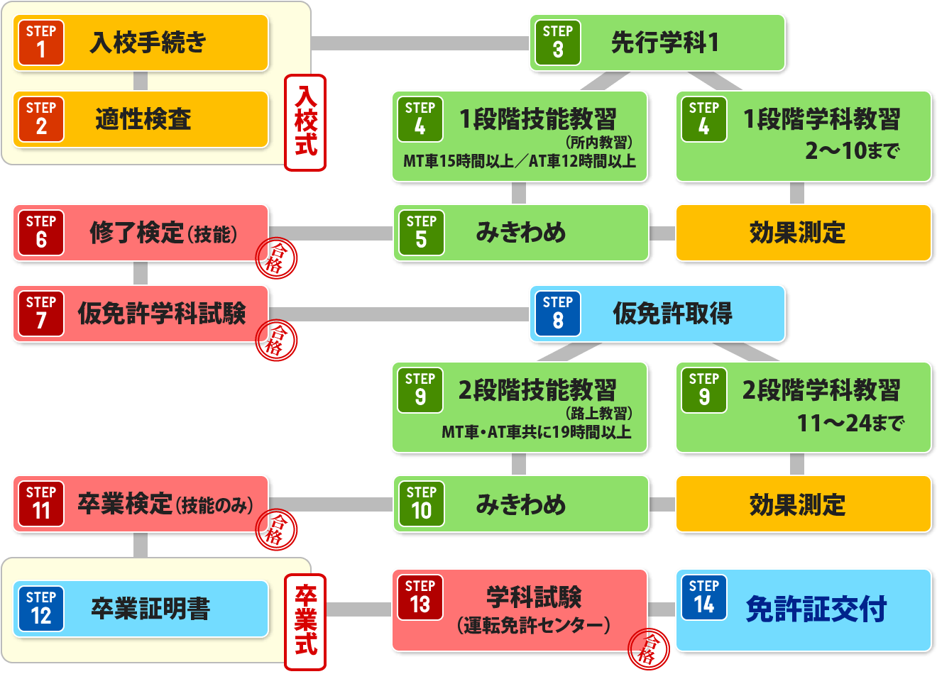 【2026年最新】修了検定当日の流れと一発合格を掴むための全手順