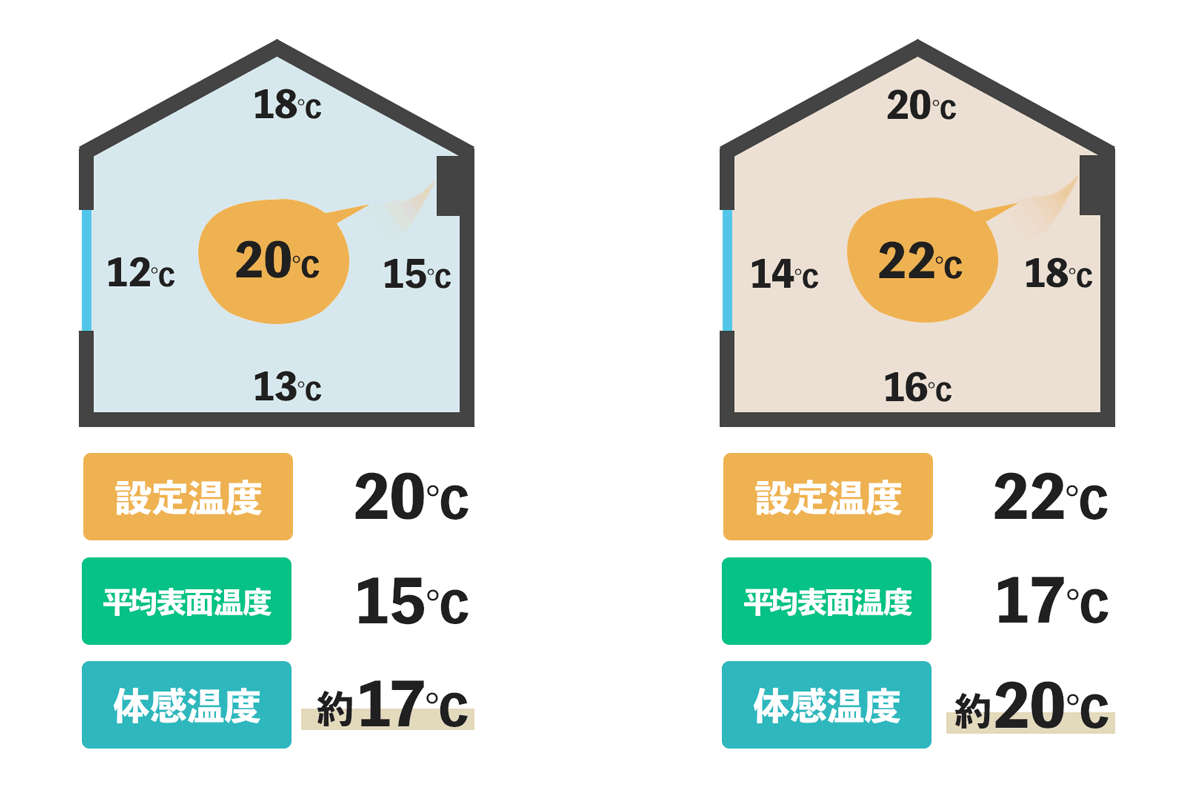 暖房の最適設定温度は何℃？20度が寒い理由と2026年最新節電術