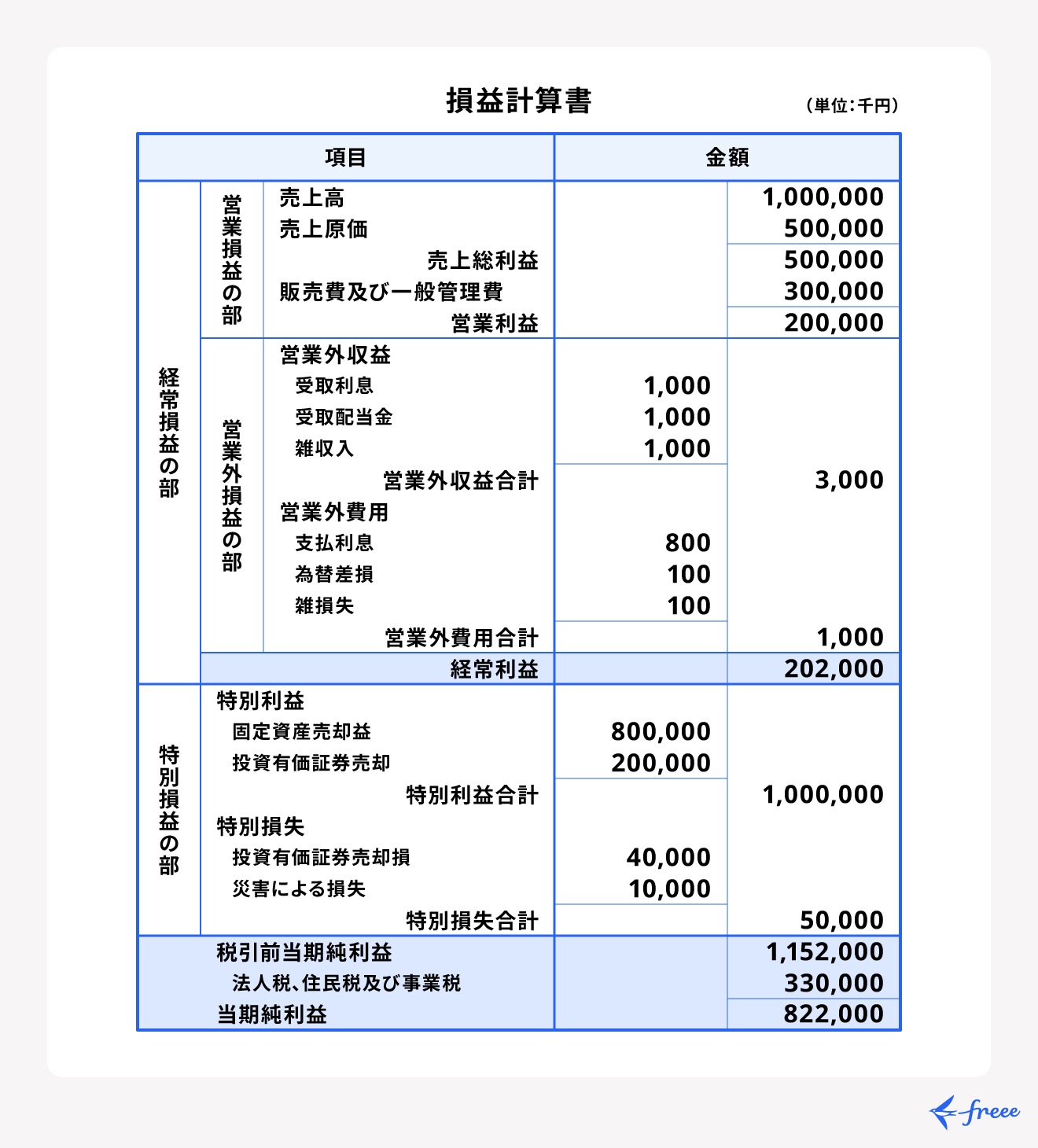 貸借対照表と損益計算書の違いやつながりとは？決算書を図解解説