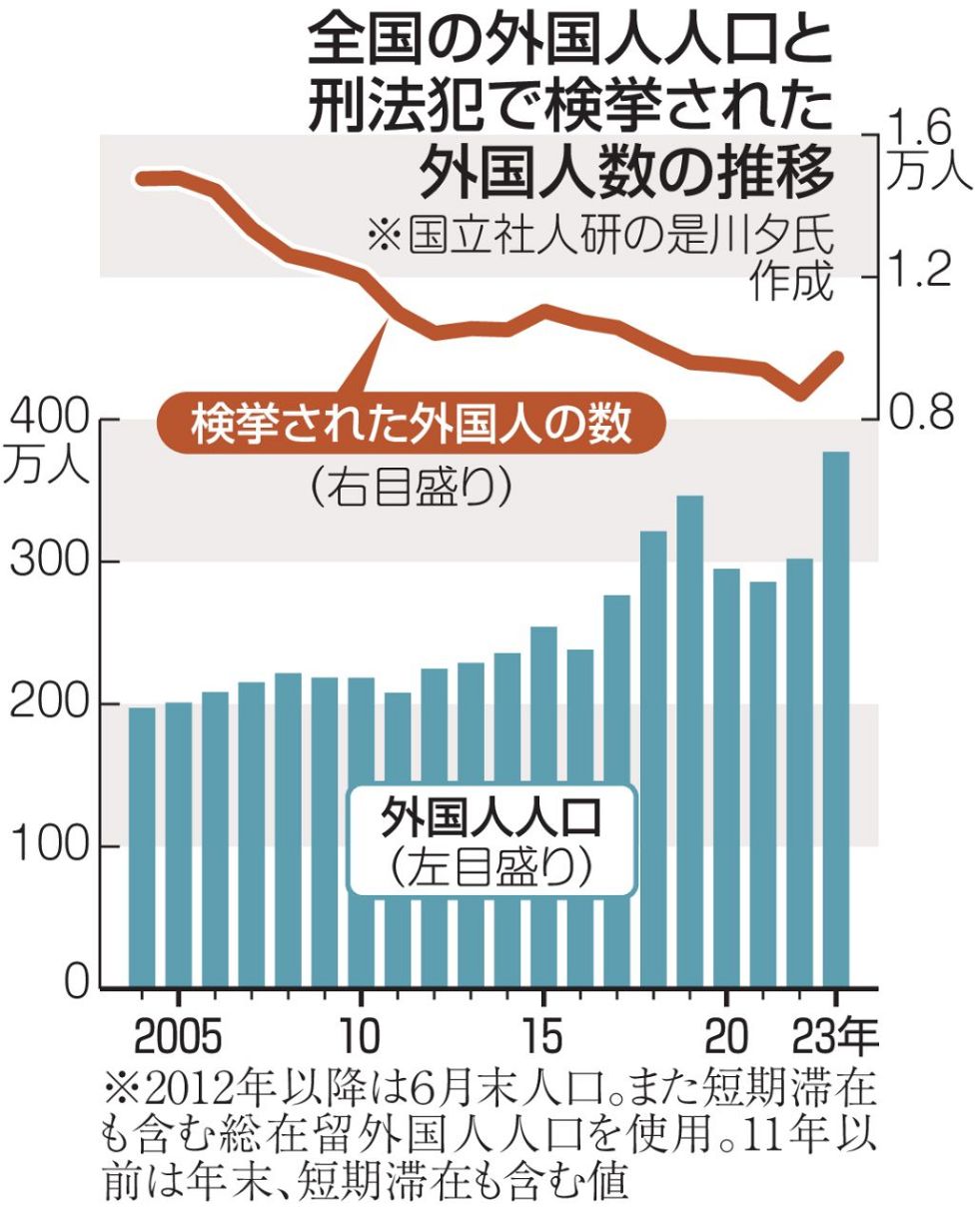 外国人犯罪の推移と2026年最新データ｜治安悪化の噂と国籍別の実態
