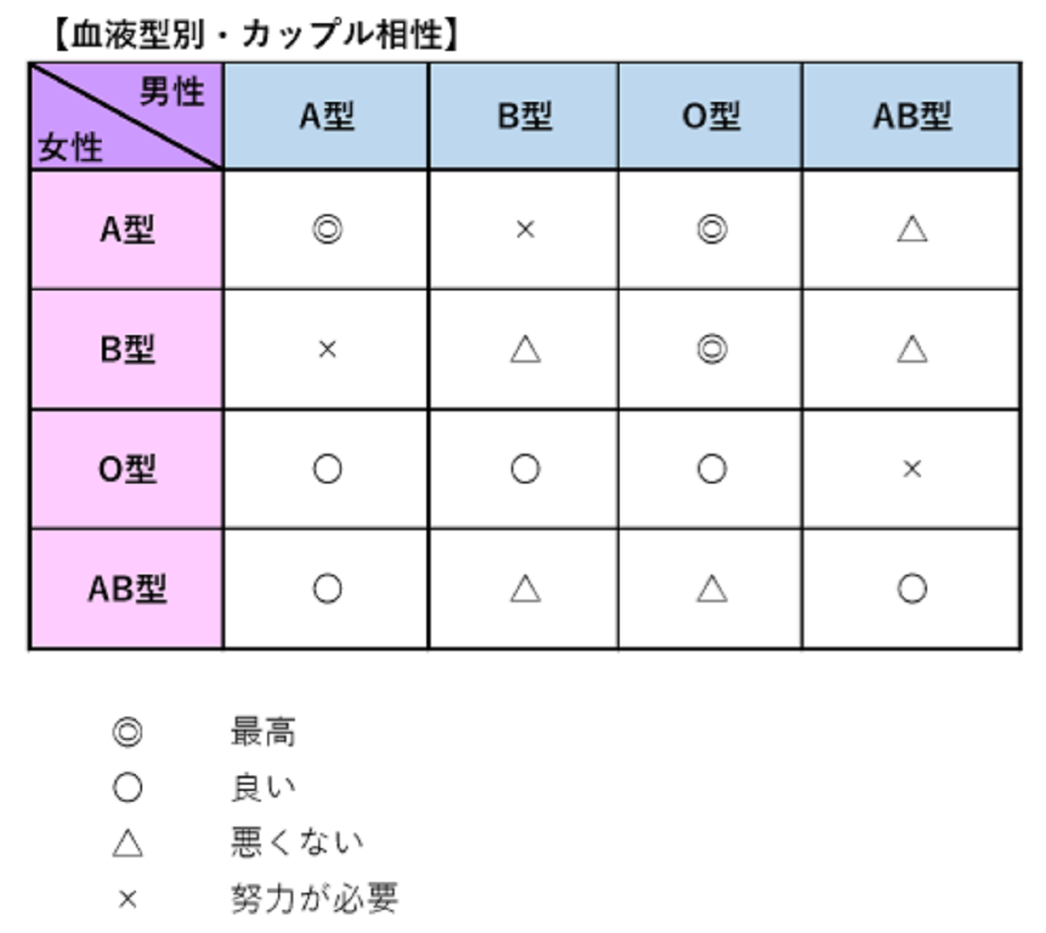 A型とO型の相性は抜群？惹かれ合う理由と最悪と言われる真相